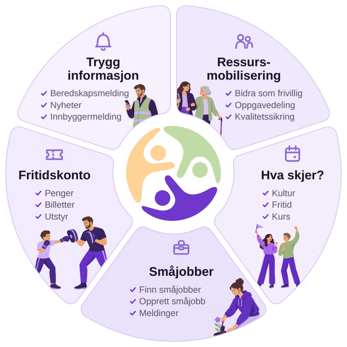 Friskus-logoen i midten, omgitt av fem områder: Trygg informasjon (beredskapsmelding, nyheter, innbyggermelding), Ressursmobilisering (bidra som frivillig, oppgavedeling, kvalitetssikring), Hva skjer? (kultur, fritid, kurs), Småjobber (finn småjobber, opprett småjobb, meldinger) og Fritidskonto (penger, billetter, utstyr).
